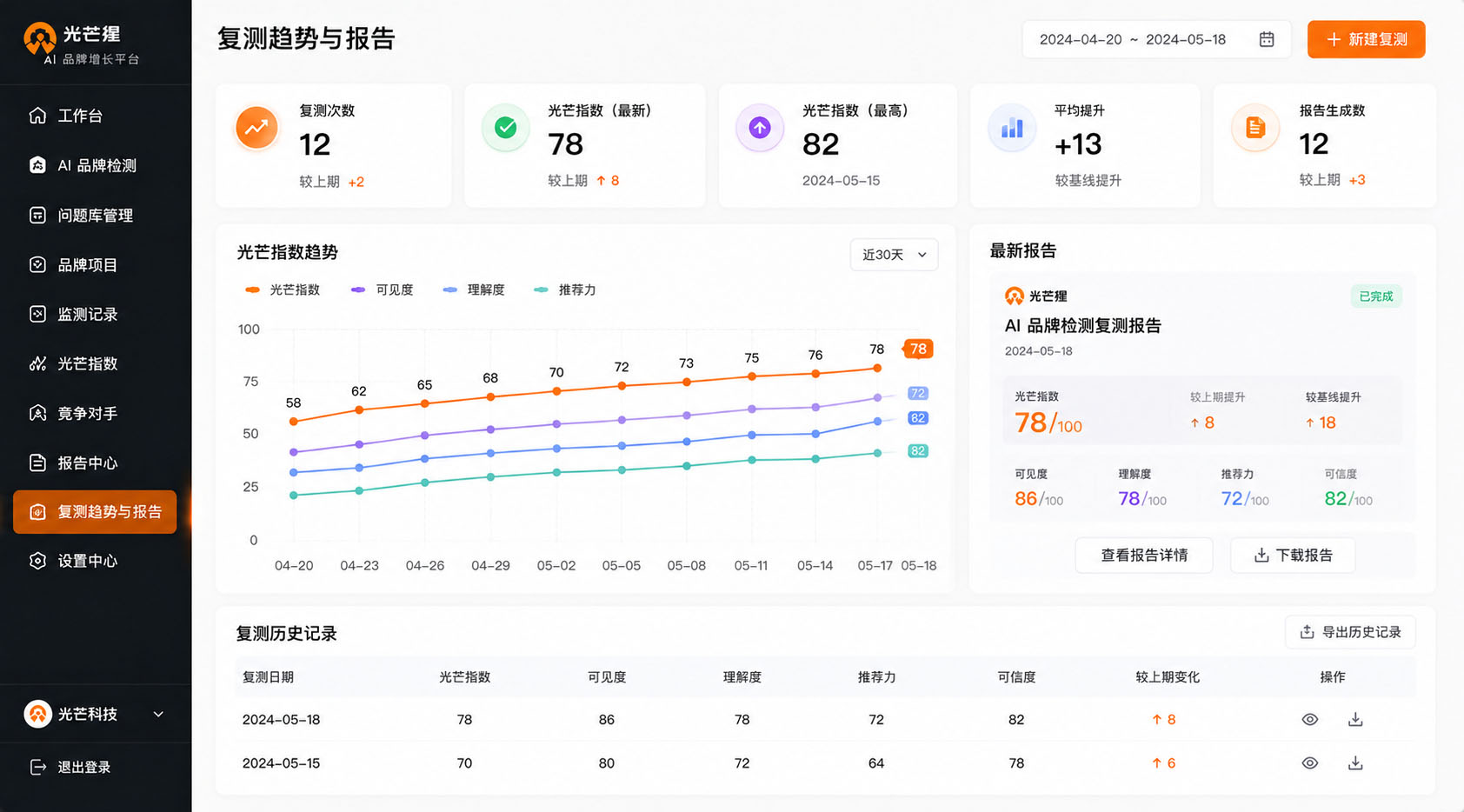 光芒猩复测趋势与报告产品截图